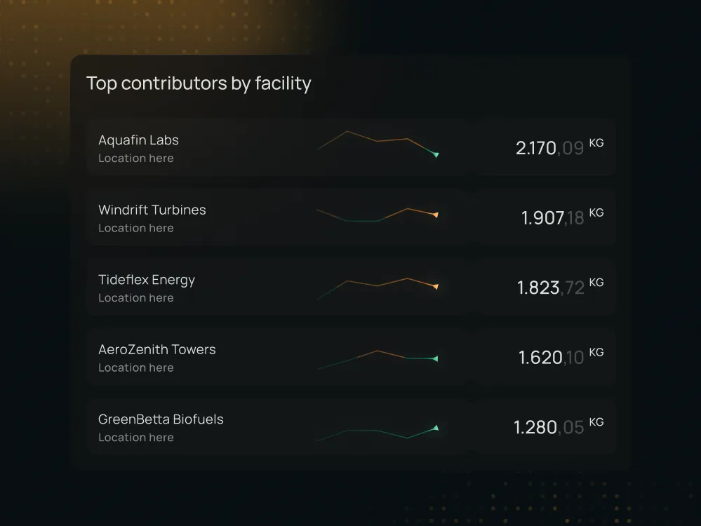 Dashboard widget: top contributors by facility