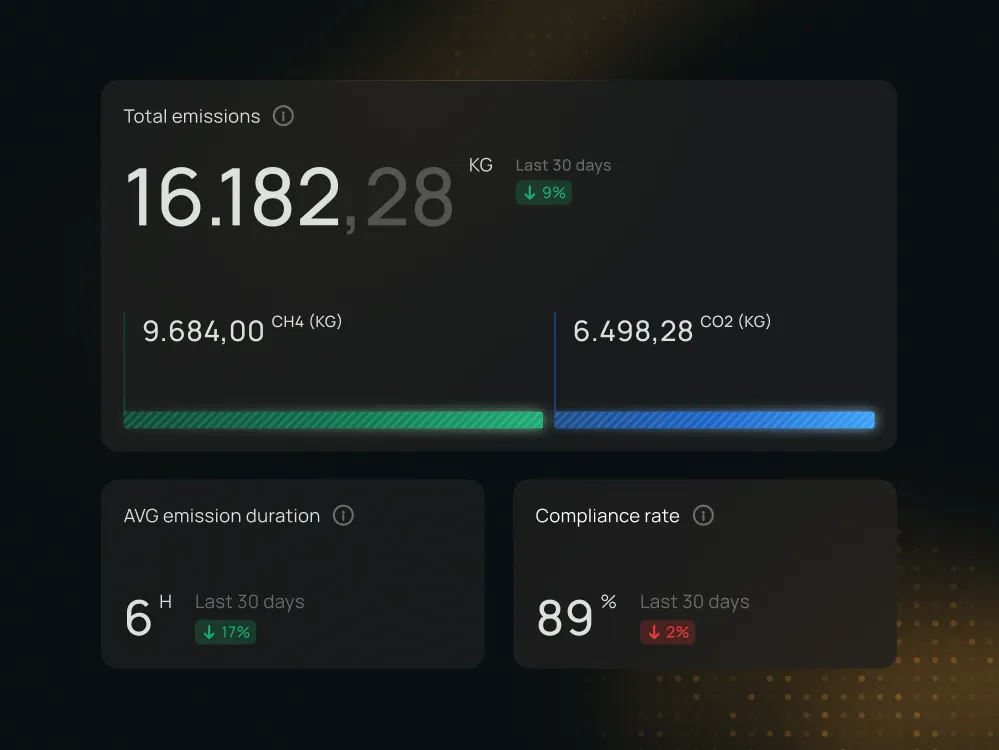 Dashboard widgets: total emissions, average emission duration and compliance rate